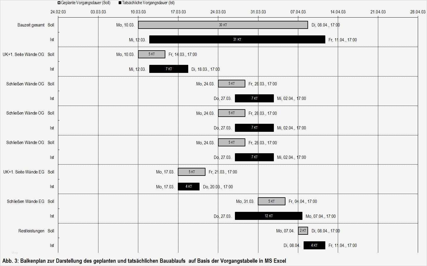 Vertrag Bauleitung Vorlage Erstaunlich Groß Bauablauf Vorlage Ideen Bilder Für Das Lebenslauf