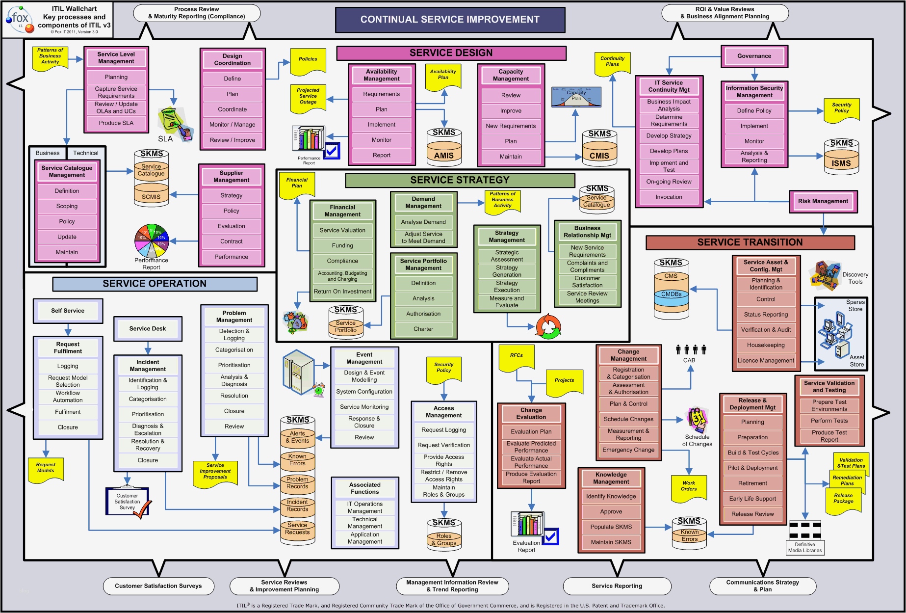 Vertragsmanagement Excel Vorlage Gut Itil V3 Process Map