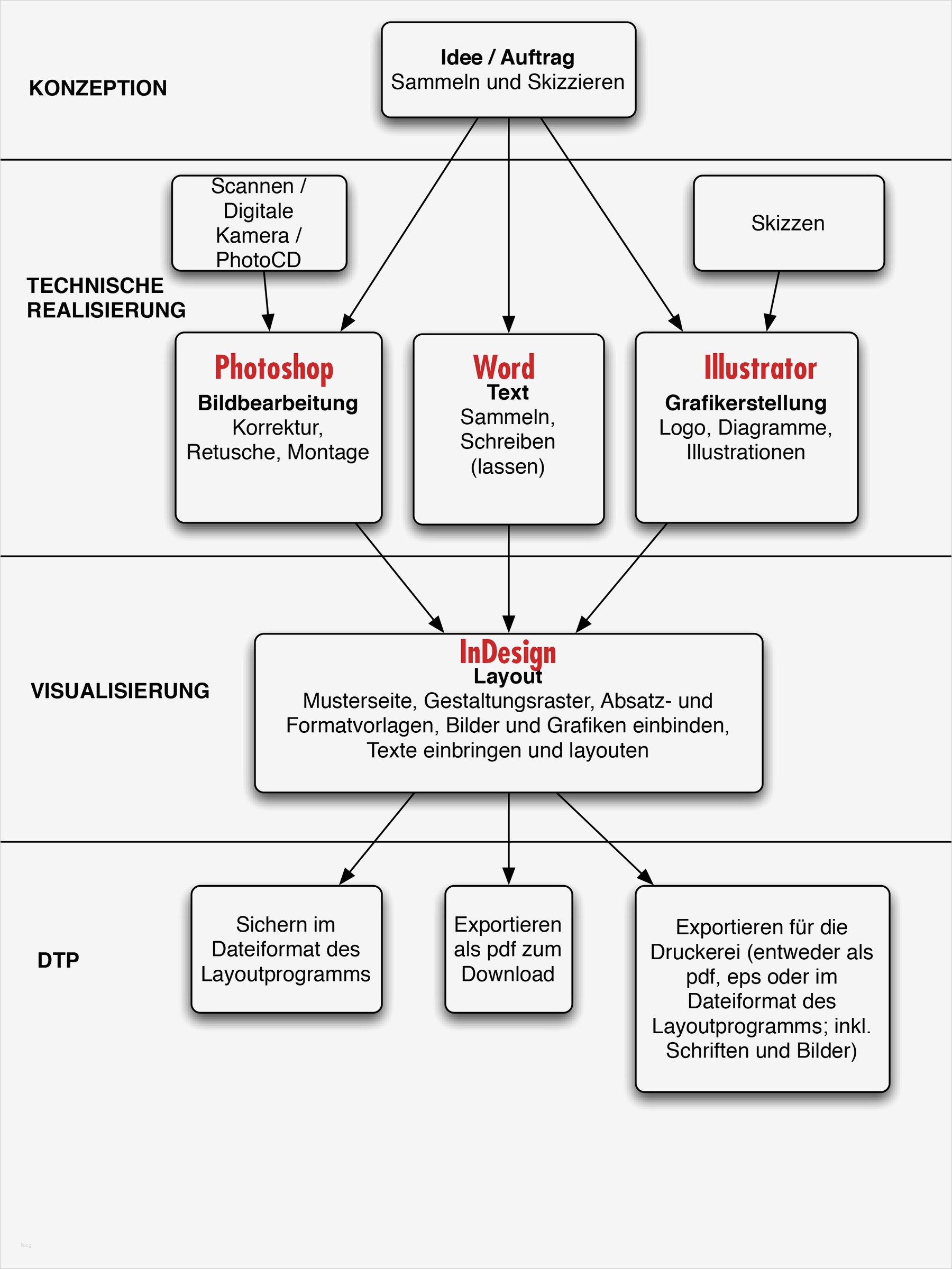 Visitenkarten Kostenlose Vorlagen Wunderbar Dtp Ablauf Und software Einsatz