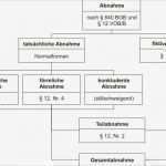 Vorlage Abnahmeprotokoll Bauleistung Erstaunlich Abnahmeformen Begriffs Erläuterungen