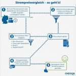 Vorlage Stromanbieter Kündigen Großartig Beste Kündigung Der Vereinbarung Vorlage Bilder Entry