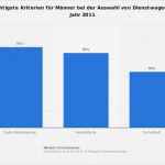 Vorlagen Bei Inkontinenz Für Männer Neu Dienstwagen Wichtigste Auswahlkriterien Für Männer