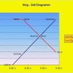 Weg Schritt Diagramm Vorlage Excel Angenehm Excel Funktion Das X Y Diagramm