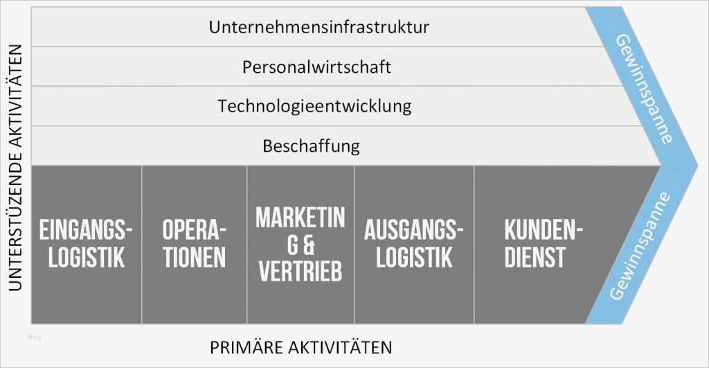 Wertschöpfungskette Vorlage Powerpoint Erstaunlich Ausgezeichnet Wertschöpfungskette Analyse Vorlage Galerie