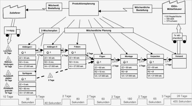 Wertstromanalyse Excel Vorlage Wunderbar Charmant Wertstrom Map Vorlage Fotos