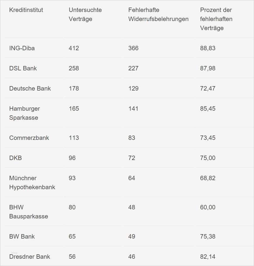 Widerruf Kreditvertrag Vorlage Erstaunlich tolle Wie Ein Persönliches Darlehen Vertrag Schreiben