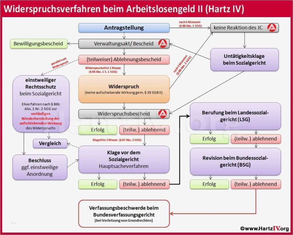 33 Wunderbar Widerspruch Gegen Hartz 4 Bescheid Vorlage Galerie 1 Widerspruch Gegen Hartz 4 Bescheid Vorlage Bewundernswert Hartz Iv Bescheid Widerspruch Klage Und Einstweiliger