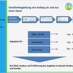 Workshop Planung Vorlage Cool Präsentation Gemeinderatssitzung – Familienzentrum