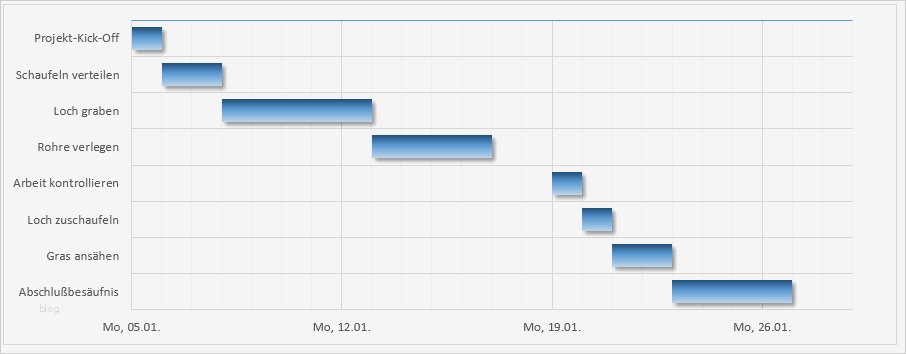 Zeitplan Projektmanagement Vorlage Angenehm Projektmanagement Und Excel Wie Ein Fisch Mit Fahrrad