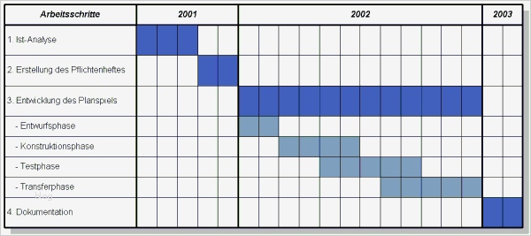 Zeitplan Projektmanagement Vorlage Wunderbar Business Wissen Management Security Projektmanagement