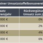 Zusammenarbeit Mit Kunden Beenden Vorlage Bewundernswert Bonus Rückvergütung Roll & Pastuch Pricing Lexikon